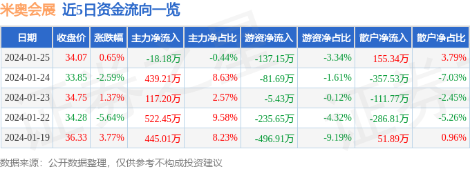 米奥会展（300795）1月25日主力资金净卖出1OB视讯818万元