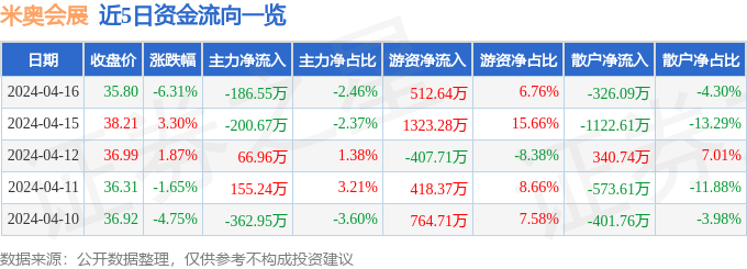 OB视讯股票行情速报：米奥会展（300795）4月16日主力资金净卖出18655万元(图1)