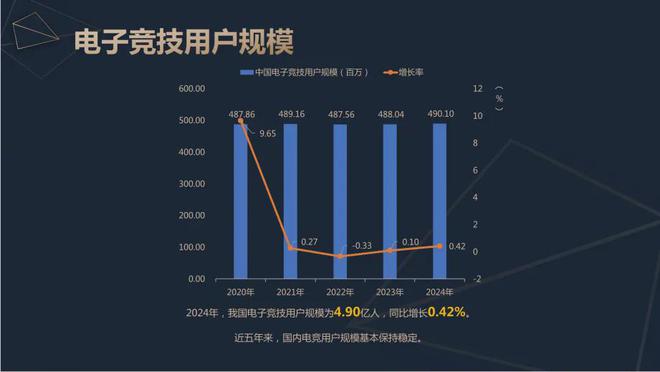 OB视讯app2024中国电竞产业报告：收入2756亿成都办赛全国第二(图4)