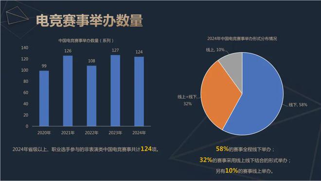 OB视讯app2024中国电竞产业报告：收入2756亿成都办赛全国第二(图8)