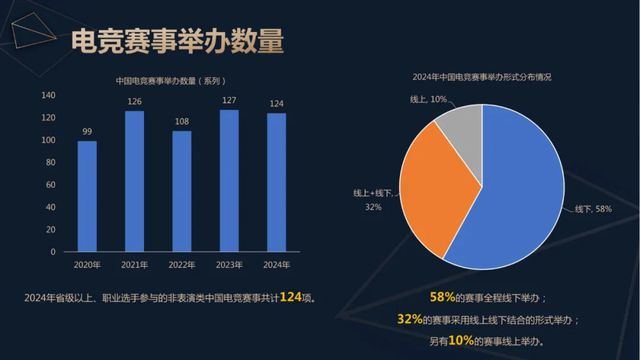 2024年中国电竞产业收入重回增长：49亿用户撑起近276亿元销售收入 直播贡献超80%OB视讯登录(图3)