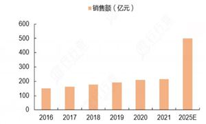 电竞行业发展现状：2023年中OB视讯国电竞市场规模约1664亿元 同比增长54%(图2)