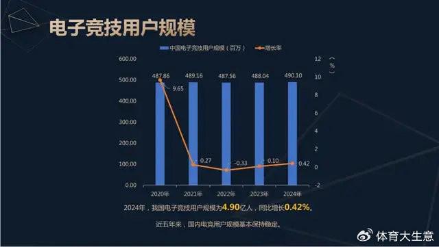 OB视讯注册2024中国电竞产业报告：国内电竞用户约490亿射击类游戏玩家占14(图2)