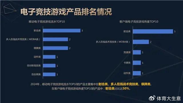 OB视讯注册2024中国电竞产业报告：国内电竞用户约490亿射击类游戏玩家占14(图5)