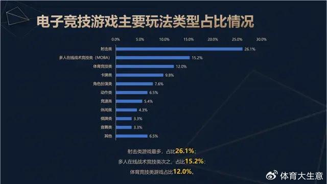 OB视讯注册2024中国电竞产业报告：国内电竞用户约490亿射击类游戏玩家占14(图3)